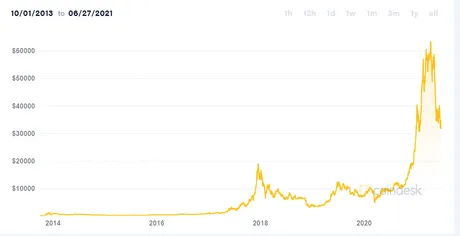 Bitcoin price history