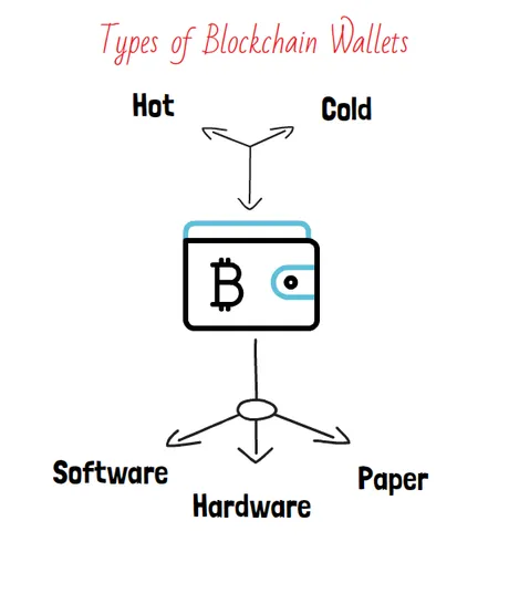 Types of Blockchain Wallets
