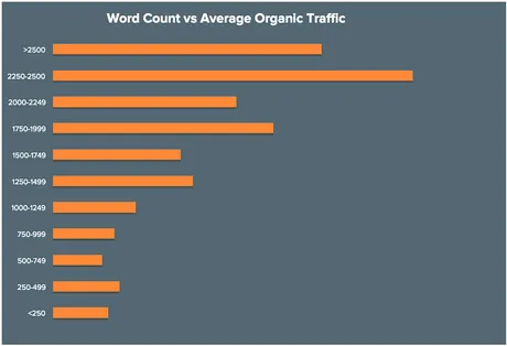 Word Count vs Organic Traffic