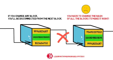 Changing data in Blockchain is impossible